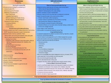 Consensus Building Infrastructure Developing Implementation Doing & Refining Guiding Principles of RtI Provide working knowledge & understanding of: -