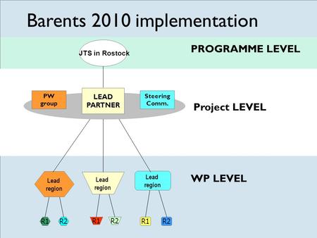 PW group R1R2 Lead region R1R2 Lead region R1R2 Lead region Steering Comm. LEAD PARTNER JTS in Rostock PROGRAMME LEVEL Project LEVEL WP LEVEL Barents 2010.