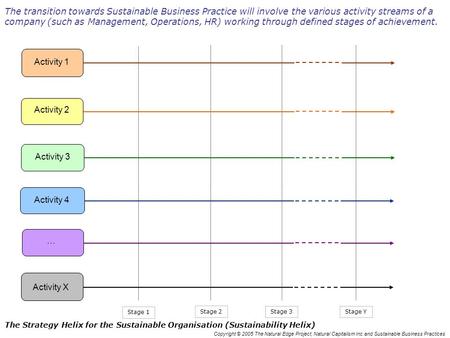 Copyright © 2005 The Natural Edge Project, Natural Capitalism Inc and Sustainable Business Practices The Strategy Helix for the Sustainable Organisation.