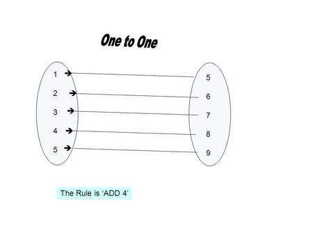 5 67895 6789 1234512345 The Rule is ADD 4 Ahmed Peter Ali Jaweria Hamad Paris London Dubai New York Cyprus Has Visited There are MANY arrows from each.