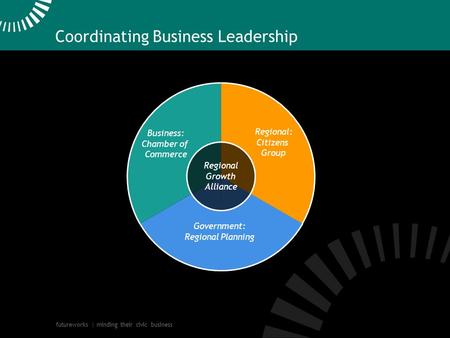 Futureworks | minding their civic business Business: Chamber of Commerce Regional: Citizens Group Government: Regional Planning Coordinating Business Leadership.