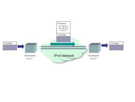 Tunnel IngressTunnel Egress IPv4 Network 192.0.2.1192.0.2.2 Src: 192.0.2.1 Dst: 192.0.2.2 Proto: 41 IPv4 Header V6 Header.