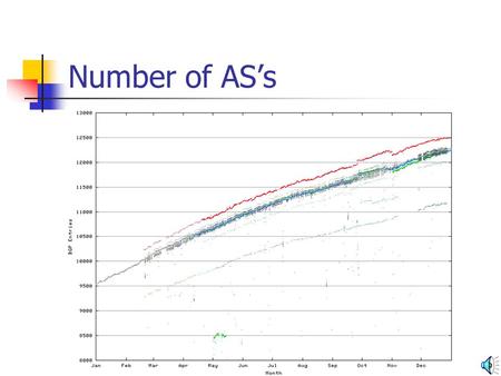 Number of ASs Observations ASs grew by 25% over the year Note span of visible ASs (11,200 – 12,500) Not every AS is visible to all other ASs But there.