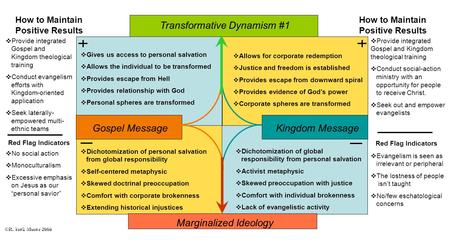 ©R. York Moore 2006 Provide integrated Gospel and Kingdom theological training Conduct evangelism efforts with Kingdom-oriented application Seek laterally-