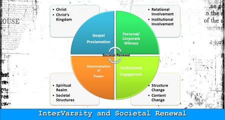 Structure Change Content Change Spiritual Realm Societal Structures Relational Involvement Institutional Involvement Christ Christs Kingdom Gospel Proclamation.