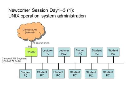 Newcomer Session Day1~3 (1): UNIX operation system administration Lecturer PC Lecturer PC2 Student PC Student PC Student PC Student PC Student PC Student.