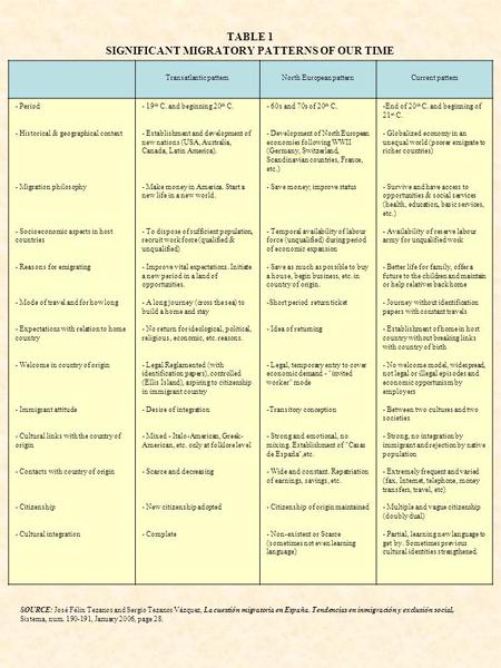 TABLE 1 SIGNIFICANT MIGRATORY PATTERNS OF OUR TIME Transatlantic patternNorth European patternCurrent pattern - Period - Historical & geographical context.