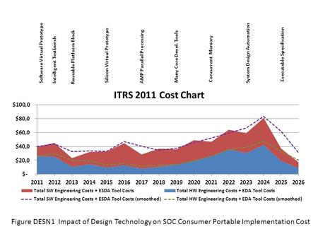 Figure DESN1 Impact of Design Technology on SOC Consumer Portable Implementation Cost Software Virtual Prototype Intelligent Testbench Reusable Platform.