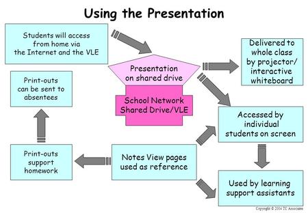 Copyright © 2004 TC Associates Using the Presentation School Network Shared Drive/VLE Presentation on shared drive Delivered to whole class by projector/