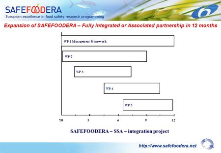 SAFEFOODERA – SSA – integration project  Expansion of SAFEFOODERA – Fully integrated or Associated partnership in 12 months.