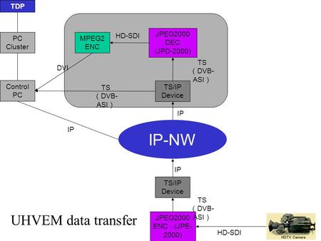 TDP PC Cluster Control PC JPEG2000 DEC (JPD-2000) TS/IP Device IP-NW TS/IP Device JPEG2000 ENC (JPE- 2000) TS DVB- ASI IP MPEG2 ENC HD-SDI TS DVB- ASI.