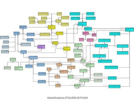 Gerard Lemson, IVOA DM 28/5/2004. Unified domain model for Astronomy Much maligned and misunderstood (anonymous) with Pat Dowler and Tony Banday (MPA)