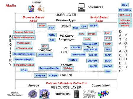 USERS COMPUTERS USER LAYER RESOURCE LAYER USING SHARING VO CORE PROVIDERS 20100525 IVOA Architecture Data Models Semantics Browser Based Apps Script Based.