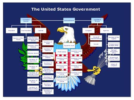 The Constitutional Convention May-September 1787 Goal: Amend the Articles of Confederation Ideas behind the Constitution: –The Enlightenment –3-part government.