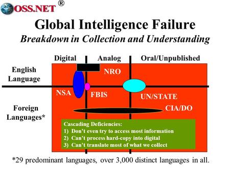 ® DigitalAnalogOral/Unpublished English Language Foreign Languages* *29 predominant languages, over 3,000 distinct languages in all. NSA FBIS UN/STATE.