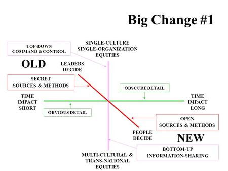 TIME IMPACT SHORT TIME IMPACT LONG MULTI-CULTURAL & TRANS-NATIONAL EQUITIES SINGLE-CULTURE SINGLE-ORGANIZATION EQUITIES LEADERS DECIDE PEOPLE DECIDE TOP-DOWN.