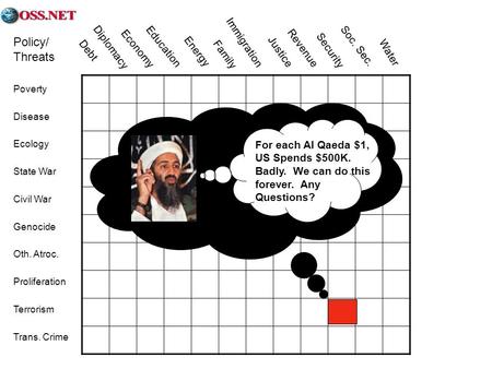 Policy/ Threats Poverty Disease Ecology State War Civil War Genocide Oth. Atroc. Proliferation Terrorism Trans. Crime Debt Economy Education Energy Diplomacy.