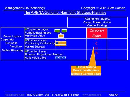 Tel:(972)3-510-1768 -1- Fax:(972)3-516-8960www.coman.org ARENAwww.coman.org Management-Of-Technology Copyright 2001 Alex Coman.