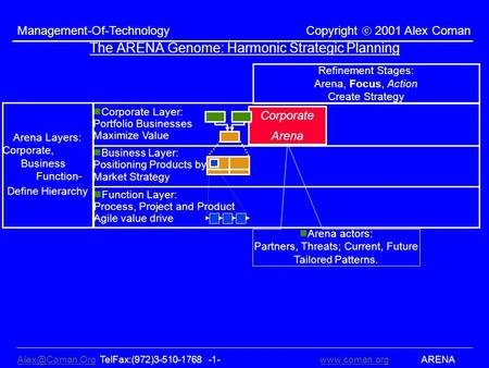 TelFax:(972)3-510-1768 -1-  ARENAwww.coman.org Management-Of-Technology Copyright 2001 Alex Coman The ARENA Genome: