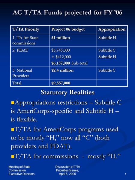 Meeting of State Commission Executive Directors Discussion of T/TA Prioirities/Issues, April 5, 2005 1 AC T/TA Funds projected for FY 06 Statutory Realities.