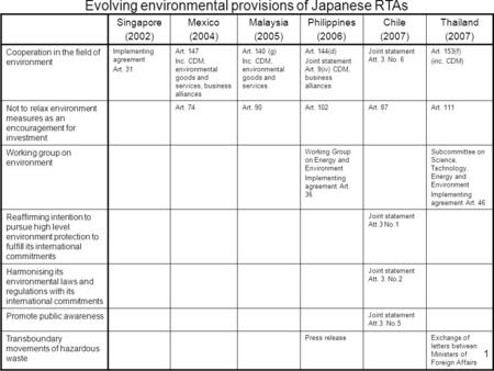 Practical Challenges in Negotiation for Environmental Provisions under RTAs MIYAKE, Yasujiro METI, Japanese Government