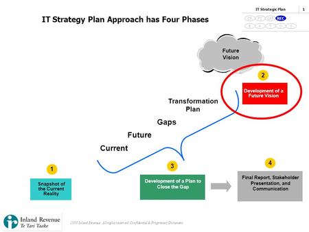 IR Confidential & Proprietary Do Not Distribute Our Proposed IT Strategy (2006 – 2011) Developing Optimal IT Strategy Through Business Context, Applications,