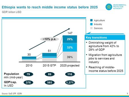 Ethiopia wants to reach middle income status before 2025