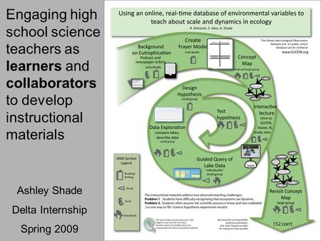 Engaging high school science teachers as learners and collaborators to develop instructional materials Ashley Shade Delta Internship Spring 2009.