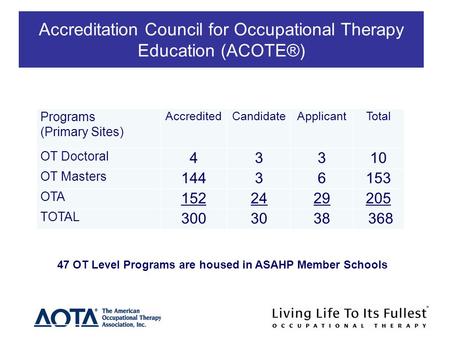 Accreditation Council for Occupational Therapy Education (ACOTE®) Programs (Primary Sites) AccreditedCandidateApplicantTotal OT Doctoral 43310 OT Masters.