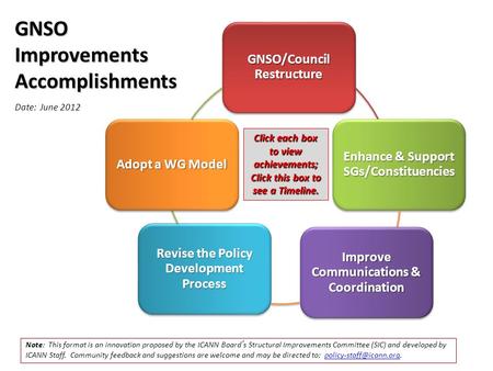 GNSO/Council Restructure Enhance & Support SGs/Constituencies Improve Communications & Coordination Revise the Policy Development Process Adopt a WG Model.