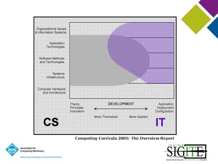 Computing Curricula 2005: The Overview Report. SIGITE Financial Goals Small SIG – Small Budget Fiscally Conservative Healthy Balance Building Balance.