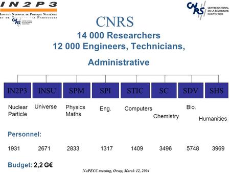 NuPECC meeting, Orsay, March 12, 2004 14 000 Researchers 12 000 Engineers, Technicians, Administrative IN2P3INSUSPMSPISTICSCSDVSHS Nuclear Particle Universe.