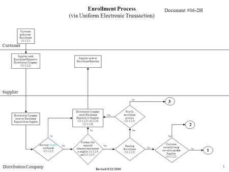 Document #06-2H Enrollment Process (via Uniform Electronic Transaction) Customer Supplier Distribution Company Customer authorizes Enrollment 10.3.2.1.