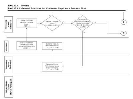 Customer Responding Market Participant Receiving Market Participant Subject Matter Expert Market Participant Customer contacts Market Participant with.