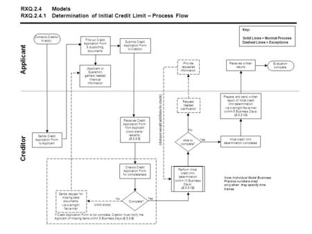 No (clock stops) Yes No Yes RXQ.2.4Models RXQ.2.4.1 Determination of Initial Credit Limit – Process Flow Applicant Creditor (delays would add time to clock)