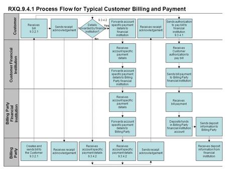 RXQ.9.4.1 Process Flow for Typical Customer Billing and Payment Receives bill 9.3.2.1 Sends receipt acknowledgement Details forwarded by financial institution?