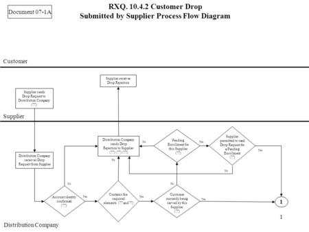 1 RXQ. 10.4.2 Customer Drop Submitted by Supplier Process Flow Diagram Customer Supplier Distribution Company Supplier sends Drop Request to Distribution.