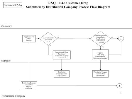 1 RXQ. 10.4.3 Customer Drop Submitted by Distribution Company Process Flow Diagram Customer Supplier Distribution Company 2 1 sends Drop Request to Supplier.