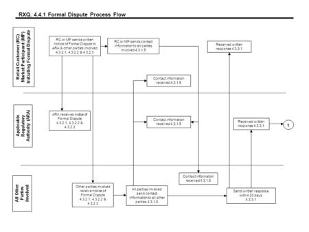 RXQ. 4.4.1 Formal Dispute Process Flow Retail Customer (RC) Market Participant (MP) Initiating Formal Dispute Applicable Regulatory Authority (ARA) All.