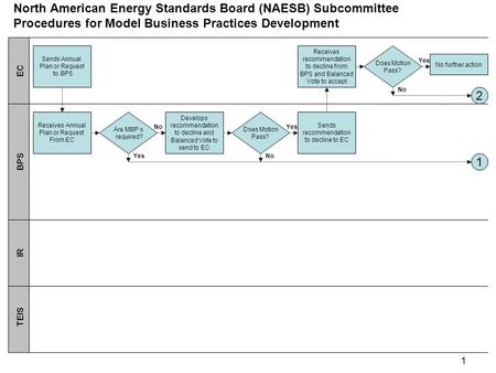 1 No Sends Annual Plan or Request to BPS Receives Annual Plan or Request From EC EC BPS IR TEIS Develops recommendation to decline and Balanced Vote to.