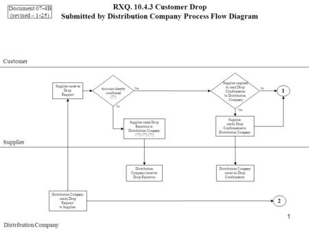 1 RXQ. 10.4.3 Customer Drop Submitted by Distribution Company Process Flow Diagram Customer Supplier Distribution Company 2 1 sends Drop Request to Supplier.