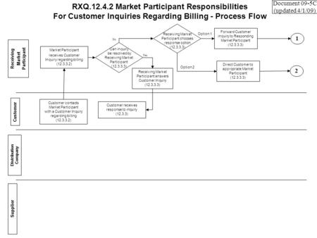 Customer Distribution Company Receiving Market Participant Supplier Customer contacts Market Participant with a Customer Inquiry regarding billing (12.3.3.2)