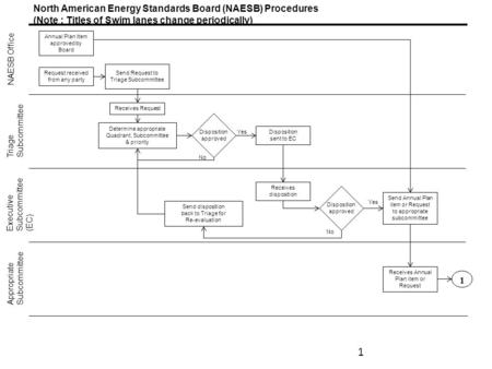 North American Energy Standards Board (NAESB) Procedures (Note : Titles of Swim lanes change periodically) NAESB Office Triage Subcommittee Executive Subcommittee.