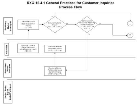 Customer Responding Market Participant Receiving Market Participant Subject Matter Expert Market Participant Customer contacts Market Participant with.