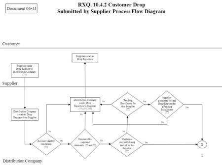 1 RXQ. 10.4.2 Customer Drop Submitted by Supplier Process Flow Diagram Customer Supplier Distribution Company Supplier sends Drop Request to Distribution.