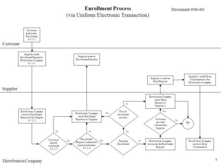 Document #06-4G Enrollment Process (via Uniform Electronic Transaction) Customer Supplier Distribution Company Customer authorizes Enrollment 8.3.2.1 Supplier.