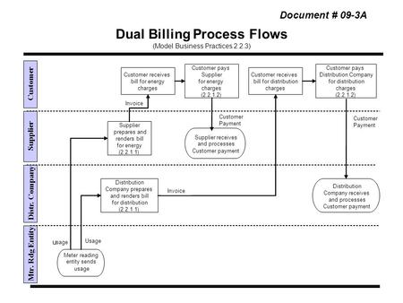 Dual Billing Process Flows (Model Business Practices 2.2.3) Distr. Company Supplier Customer Mtr. Rdg Entity Distribution Company prepares and renders.