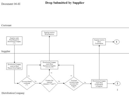 1 Drop Submitted by Supplier Customer Supplier Distribution Company Supplier sends Drop Request to Distribution Company (??) Distribution Company receives.