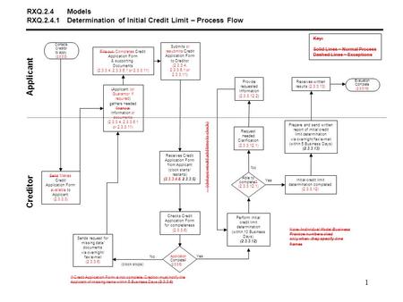 Application Complete? (2.3.3.6) No (clock stops) Yes No Yes RXQ.2.4Models RXQ.2.4.1 Determination of Initial Credit Limit – Process Flow Applicant Creditor.