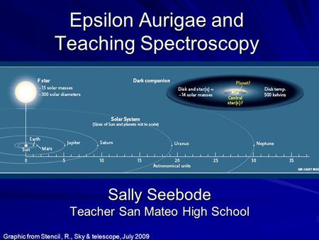 Epsilon Aurigae and Teaching Spectroscopy Sally Seebode Teacher San Mateo High School Graphic from Stencil, R., Sky & telescope, July 2009.